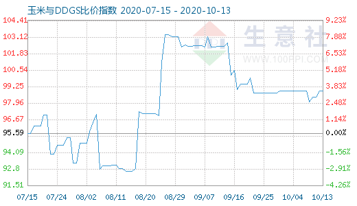 10月13日玉米與DDGS比價指數(shù)圖