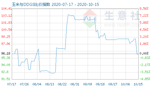10月15日玉米與DDGS比價(jià)指數(shù)圖