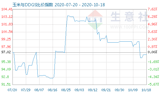 10月18日玉米與DDGS比價指數圖