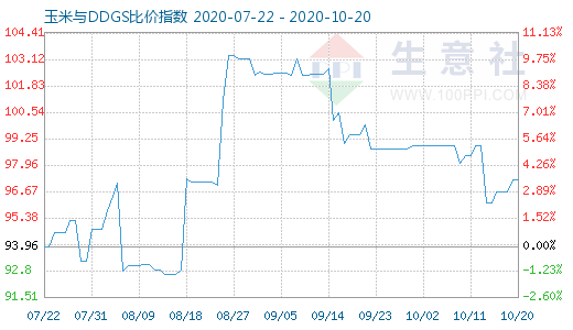 10月20日玉米與DDGS比價(jià)指數(shù)圖