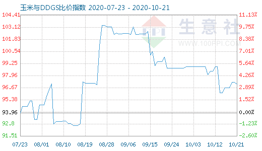 10月21日玉米與DDGS比價指數圖