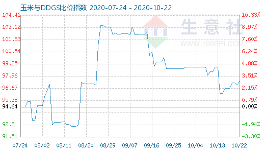 10月22日玉米與DDGS比價指數圖