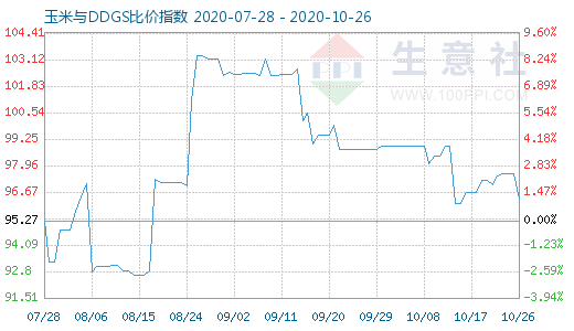 10月26日玉米與DDGS比價(jià)指數(shù)圖