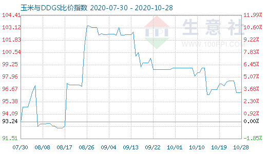 10月28日玉米與DDGS比價指數(shù)圖