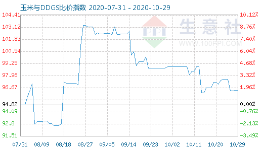 10月29日玉米與DDGS比價指數圖