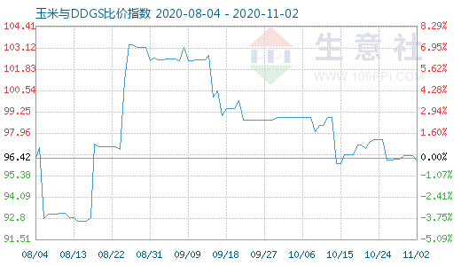 11月2日玉米與DDGS比價指數圖