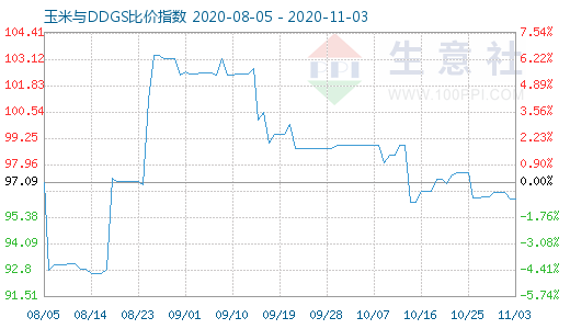 11月3日玉米與DDGS比價(jià)指數(shù)圖