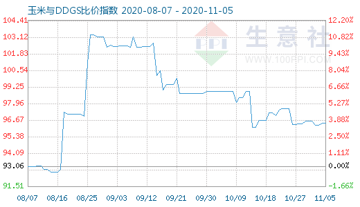 11月5日玉米與DDGS比價指數圖