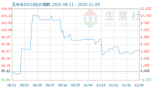 11月9日玉米與DDGS比價指數圖