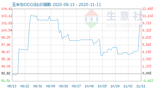 11月11日玉米與DDGS比價指數圖