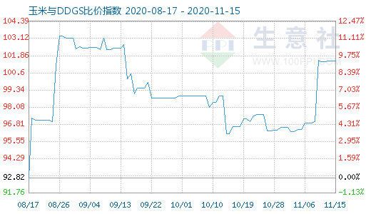 11月15日玉米與DDGS比價指數圖