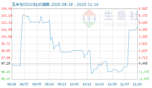 11月16日玉米與DDGS比價指數(shù)圖