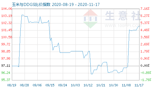 11月17日玉米與DDGS比價指數(shù)圖