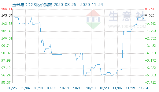 11月24日玉米與DDGS比價指數(shù)圖