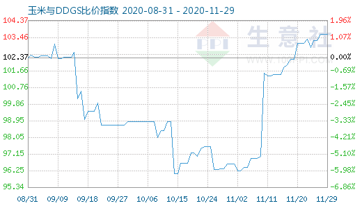 11月29日玉米與DDGS比價指數圖