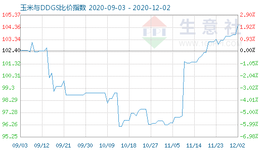 12月2日玉米與DDGS比價指數(shù)圖