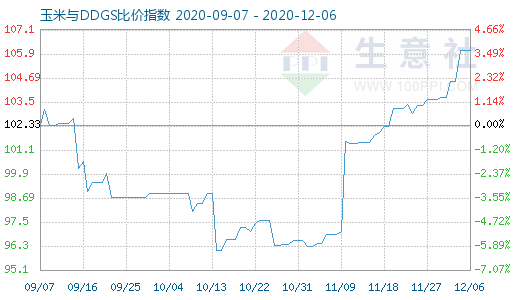 12月6日玉米與DDGS比價指數圖