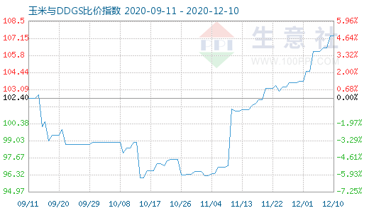 12月10日玉米與DDGS比價指數圖