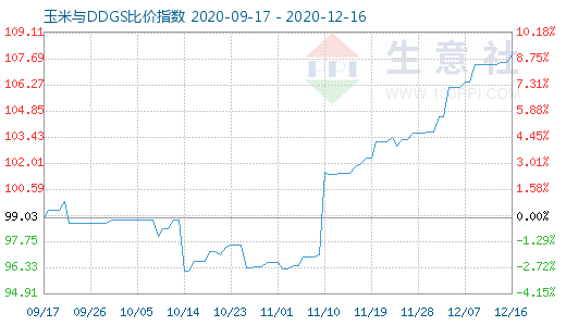 12月16日玉米與DDGS比價指數圖