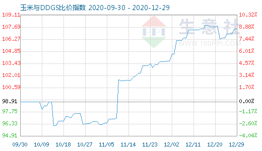 12月29日玉米與DDGS比價(jià)指數(shù)圖