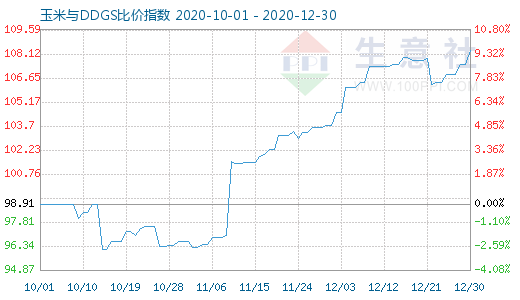 12月30日玉米與DDGS比價(jià)指數(shù)圖