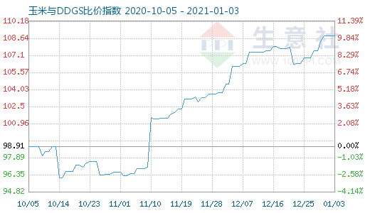 1月3日玉米與DDGS比價(jià)指數(shù)圖