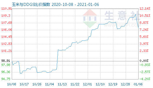1月6日玉米與DDGS比價(jià)指數(shù)圖
