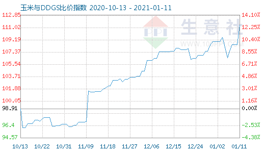 1月11日玉米與DDGS比價指數圖