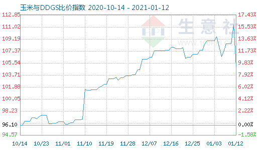 1月12日玉米與DDGS比價指數圖
