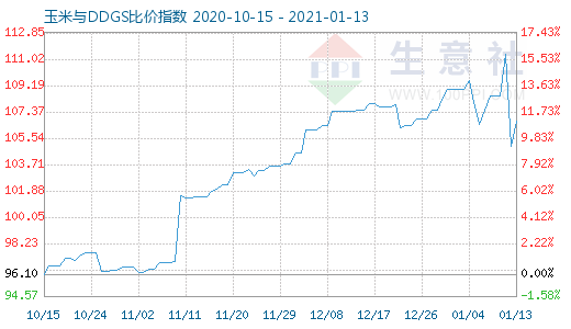 1月13日玉米與DDGS比價指數圖