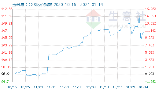 1月14日玉米與DDGS比價指數圖