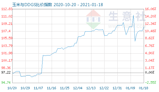 1月18日玉米與DDGS比價指數(shù)圖