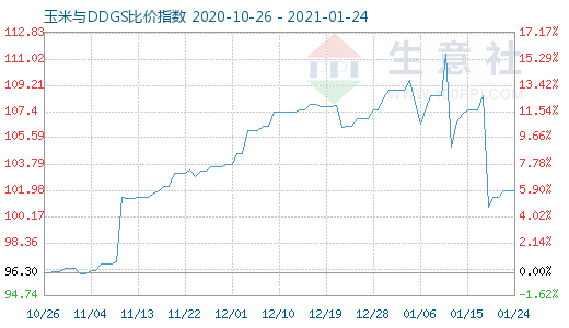 1月24日玉米與DDGS比價指數圖