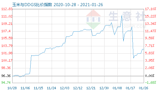 1月26日玉米與DDGS比價(jià)指數(shù)圖