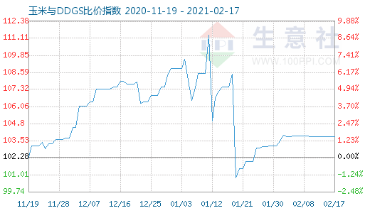 2月17日玉米與DDGS比價指數(shù)圖
