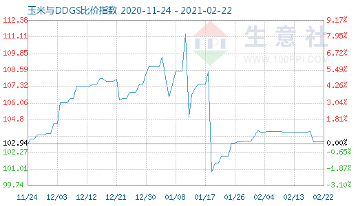 2月22日玉米與DDGS比價(jià)指數(shù)圖