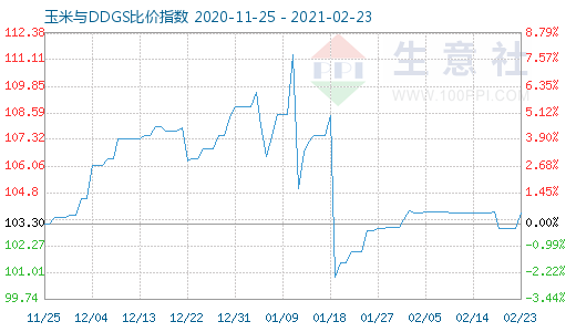 2月23日玉米與DDGS比價指數(shù)圖
