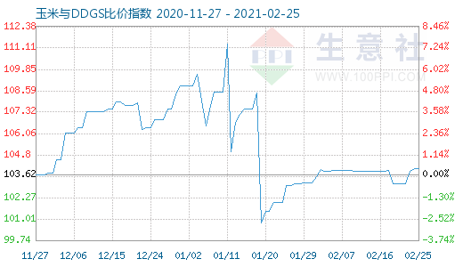 2月25日玉米與DDGS比價指數圖