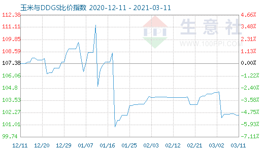 3月11日玉米與DDGS比價(jià)指數(shù)圖