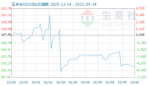 3月14日玉米與DDGS比價指數(shù)圖