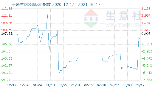 3月17日玉米與DDGS比價(jià)指數(shù)圖