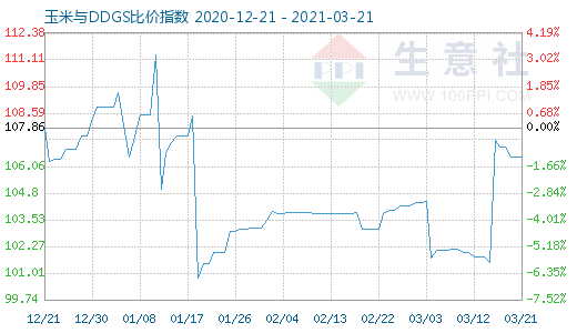 3月21日玉米與DDGS比價指數圖