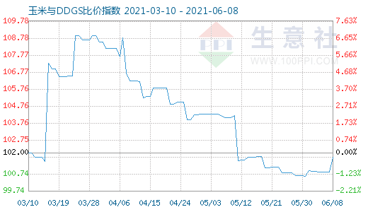 6月8日玉米與DDGS比價(jià)指數(shù)圖