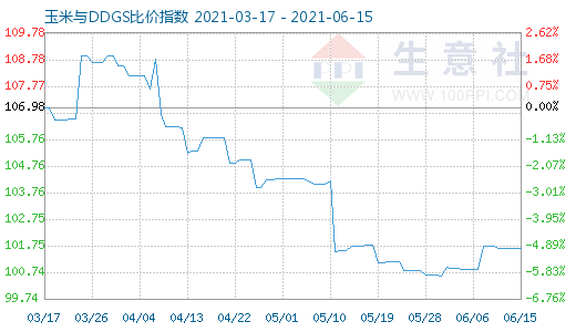 6月15日玉米與DDGS比價指數(shù)圖