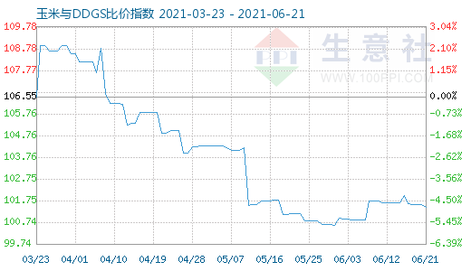6月21日玉米與DDGS比價指數(shù)圖