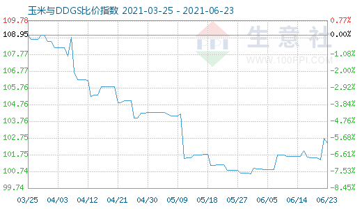 6月23日玉米與DDGS比價(jià)指數(shù)圖