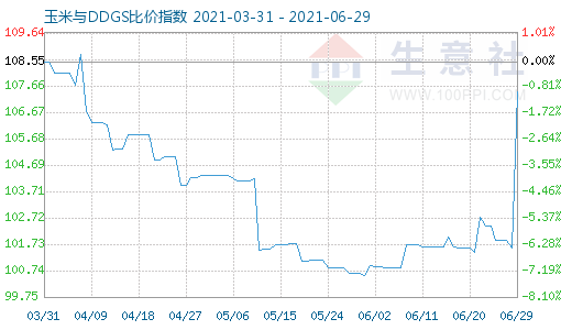 6月29日玉米與DDGS比價(jià)指數(shù)圖