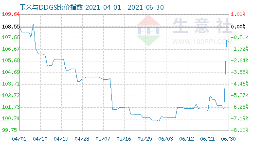 6月30日玉米與DDGS比價(jià)指數(shù)圖