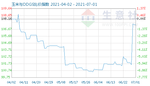 7月1日玉米與DDGS比價(jià)指數(shù)圖
