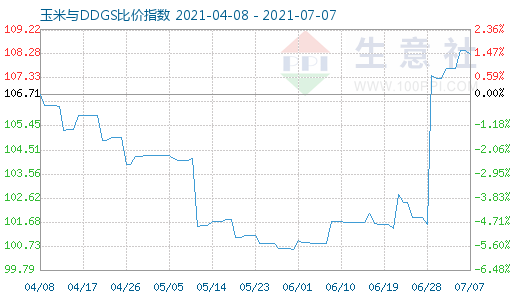 7月7日玉米與DDGS比價(jià)指數(shù)圖